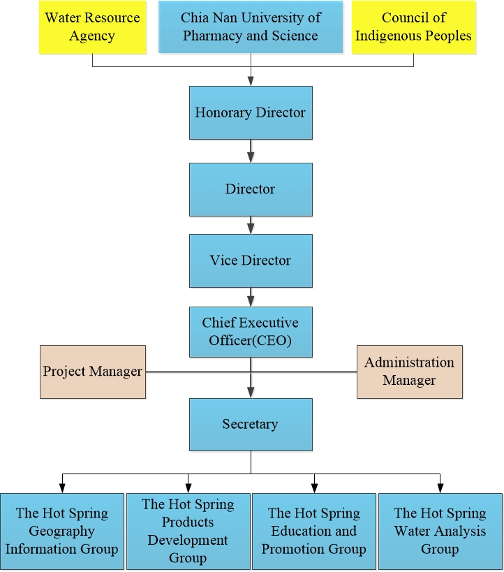Organization